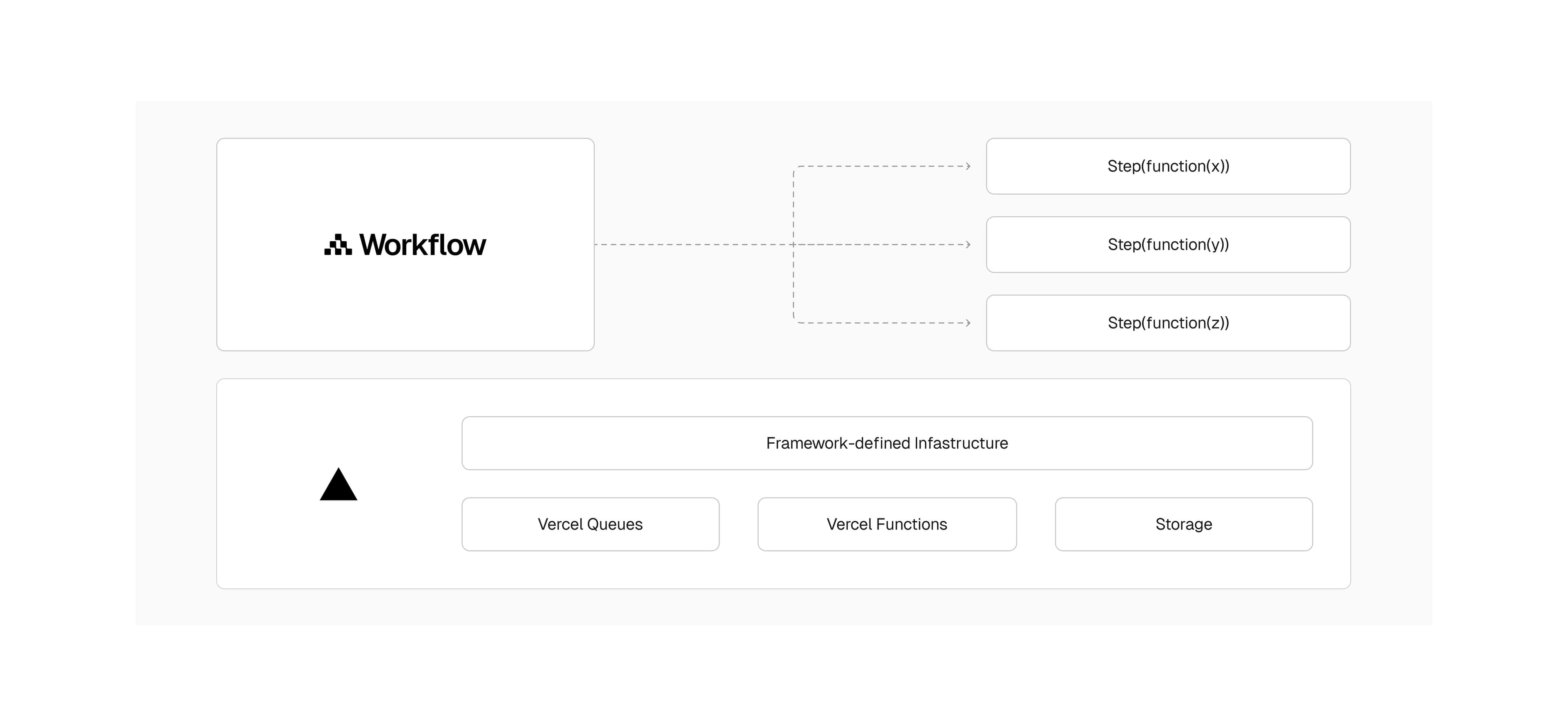 From 4.5s to 90ms: Solving Webhook Timeouts with Vercel Workflow