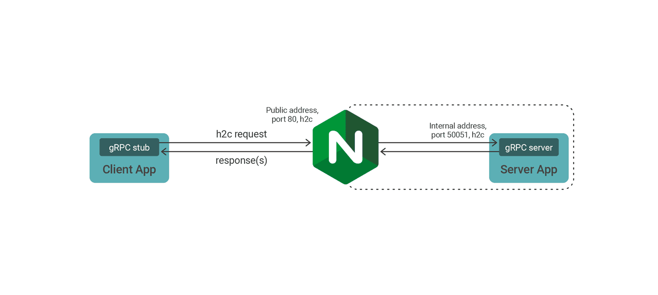 Configuring HTTP Proxy for gRPC in C# Without Environment Variables