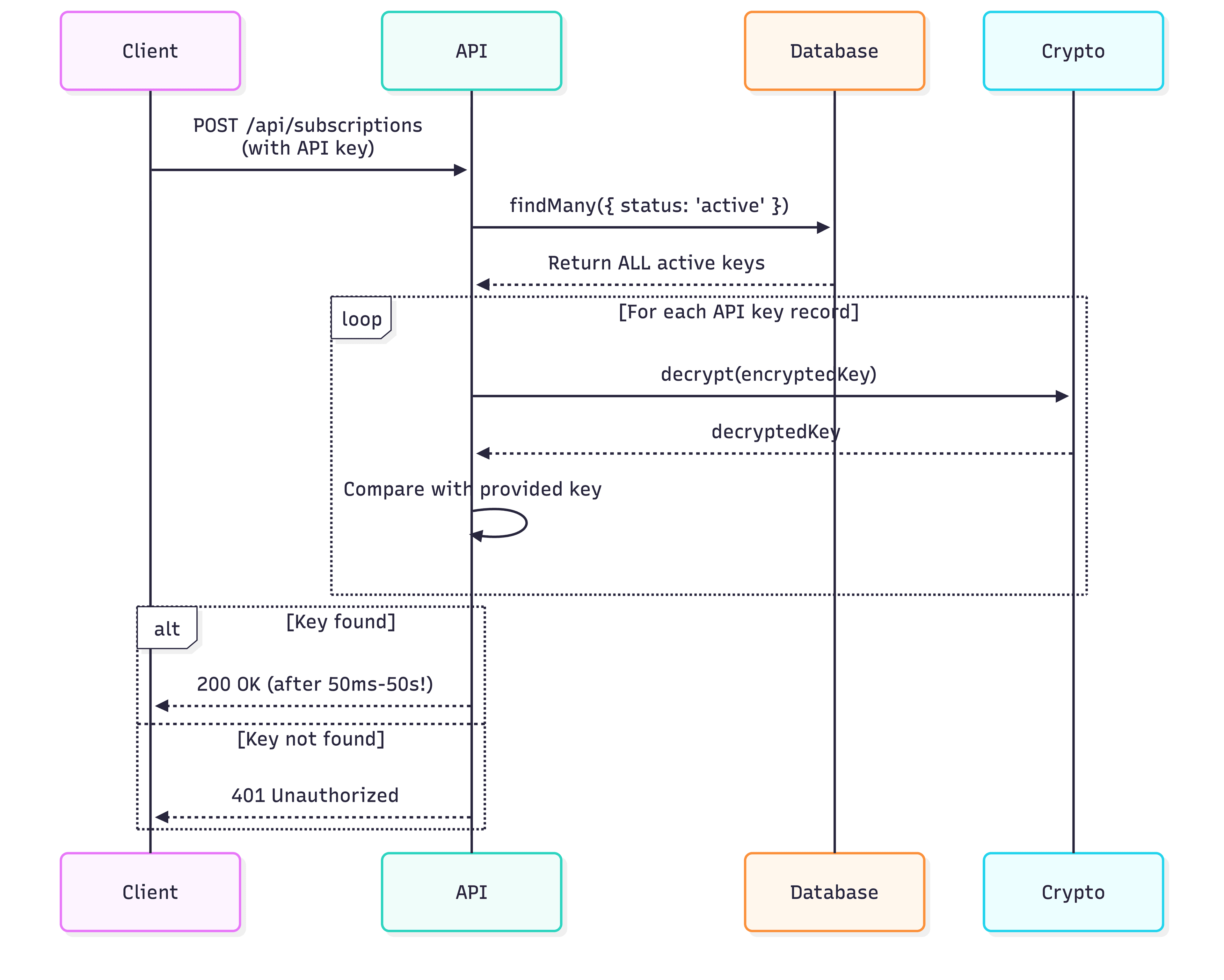 From O(n) to O(1): How We Fixed Our API Key Validation Performance